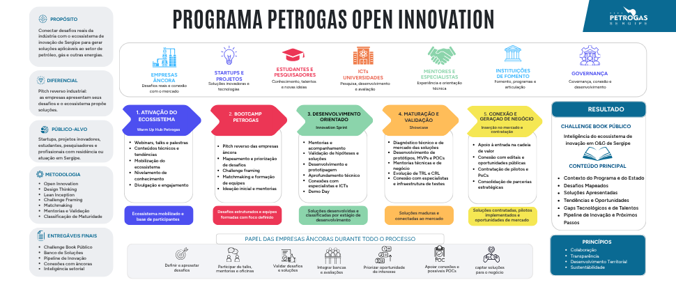 Programa de Inovação Aberta